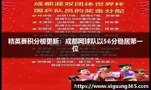精英赛积分榜更新：成都网球队以56分稳居第一位